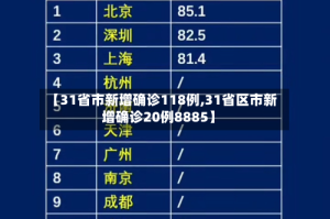【31省市新增确诊118例,31省区市新增确诊20例8885】