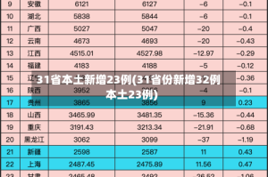 31省本土新增23例(31省份新增32例本土23例)