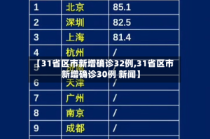 【31省区市新增确诊32例,31省区市新增确诊30例 新闻】