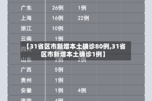 【31省区市新增本土确诊80例,31省区市新增本土确诊1例】