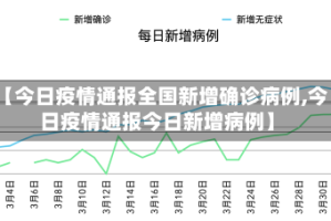 【今日疫情通报全国新增确诊病例,今日疫情通报今日新增病例】