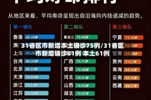 31省区市新增本土确诊75例/31省区市新增确诊81例 本土61例