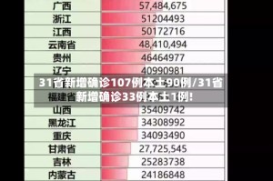 31省新增确诊107例本土90例/31省新增确诊33例本土1例!