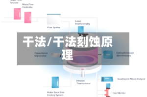 干法/干法刻蚀原理