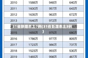 31省新增本土7例(31省新增本土3例)