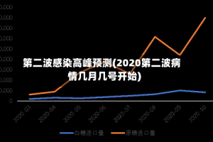 第二波感染高峰预测(2020第二波病情几月几号开始)