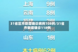 31省区市新增确诊病例108例/31省市新增确诊118例