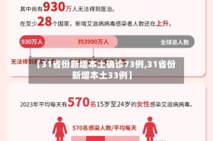【31省份新增本土确诊73例,31省份新增本土33例】