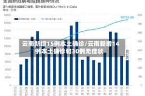 云南新增15例本土确诊/云南新增14例本土确诊和30例无症状