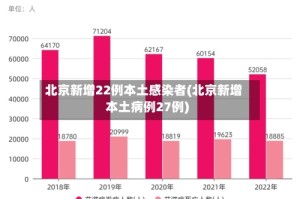 北京新增22例本土感染者(北京新增本土病例27例)