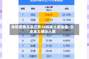 本轮疫情北京已有30例本土感染者/北京本土确诊人数