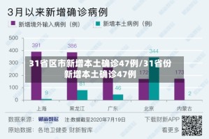 31省区市新增本土确诊47例/31省份新增本土确诊47例