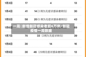 一周內新增新冠感染者超6万例/新冠疫情一周数据