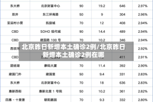 北京昨日新增本土确诊2例/北京昨日新增本土确诊2例在哪