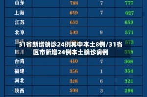 31省新增确诊24例其中本土8例/31省区市新增24例本土确诊病例
