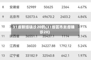 31省新增确诊20例(31省区市新增确诊20)