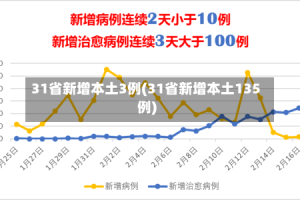31省新增本土3例(31省新增本土135例)