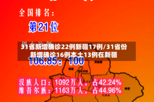 31省新增确诊22例新疆17例/31省份新增确诊16例本土13例在新疆