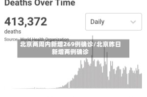 北京两周内新增269例确诊/北京昨日新增两例确诊