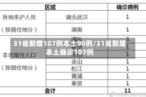 31省新增107例本土90例/31省新增本土确诊107例