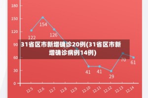 31省区市新增确诊20例(31省区市新增确诊病例14例)