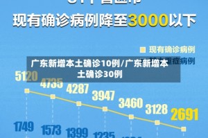 广东新增本土确诊10例/广东新增本土确诊30例