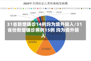 31省新增确诊14例均为境外输入/31省份新增确诊病例15例 均为境外输入