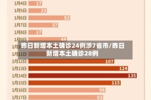 昨日新增本土确诊24例涉7省市/昨日新增本土确诊28例