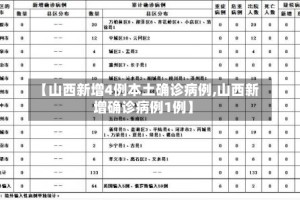 【山西新增4例本土确诊病例,山西新增确诊病例1例】