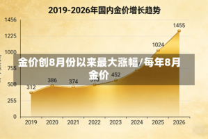 金价创8月份以来最大涨幅/每年8月金价