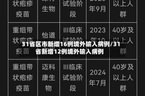 31省区市新增16例境外输入病例/31省新增12例境外输入病例