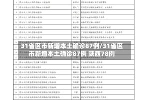 31省区市新增本土确诊87例/31省区市新增本土确诊87例 陕西78例