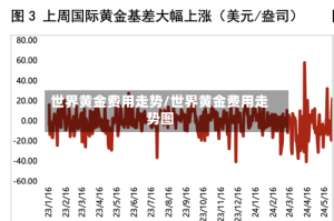 世界黄金费用走势/世界黄金费用走势图
