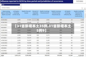 【31省新增本土35例,31省新增本土5例9】
