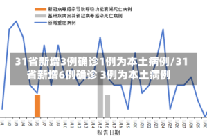31省新增3例确诊1例为本土病例/31省新增6例确诊 3例为本土病例