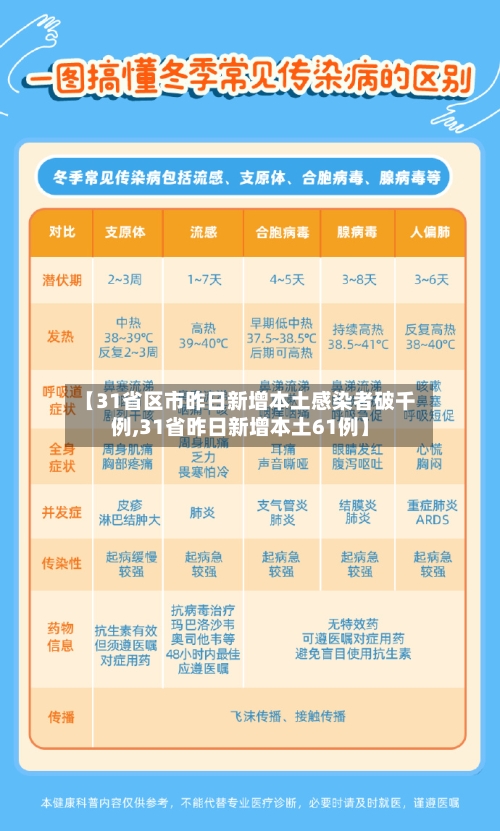 【31省区市昨日新增本土感染者破千例,31省昨日新增本土61例】-第1张图片