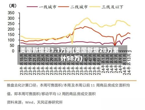 美国新增超3.1万例(美国新增28万累计58万)-第1张图片