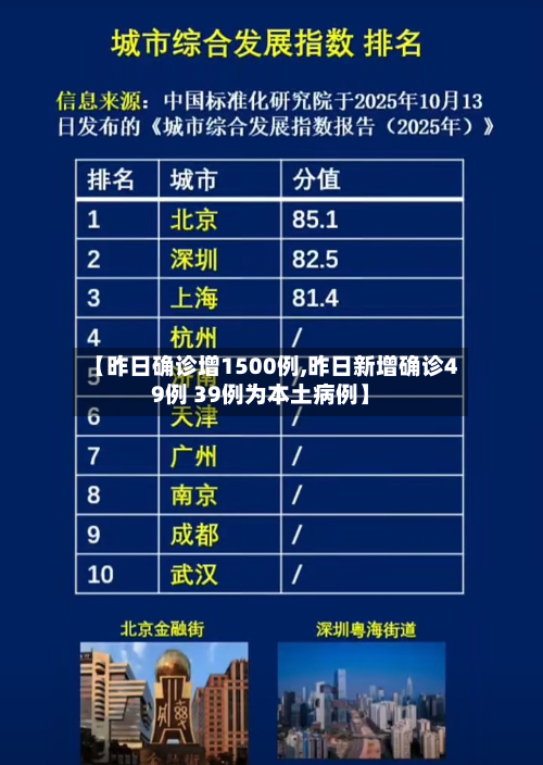 【昨日确诊增1500例,昨日新增确诊49例 39例为本土病例】-第1张图片