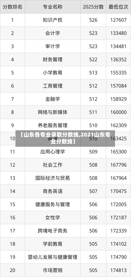 【山东各专业录取分数线,2021山东专业分数线】-第3张图片