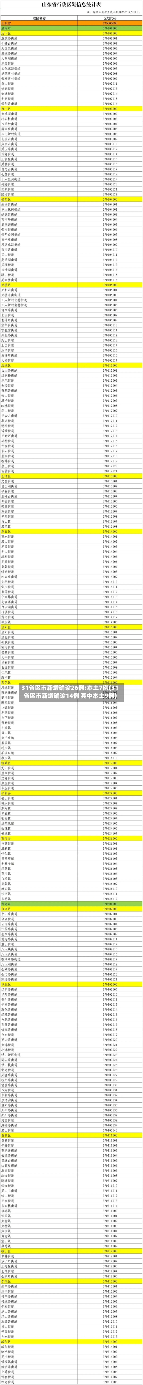 31省区市新增确诊26例:本土7例(31省区市新增确诊14例 其中本土9例)-第1张图片