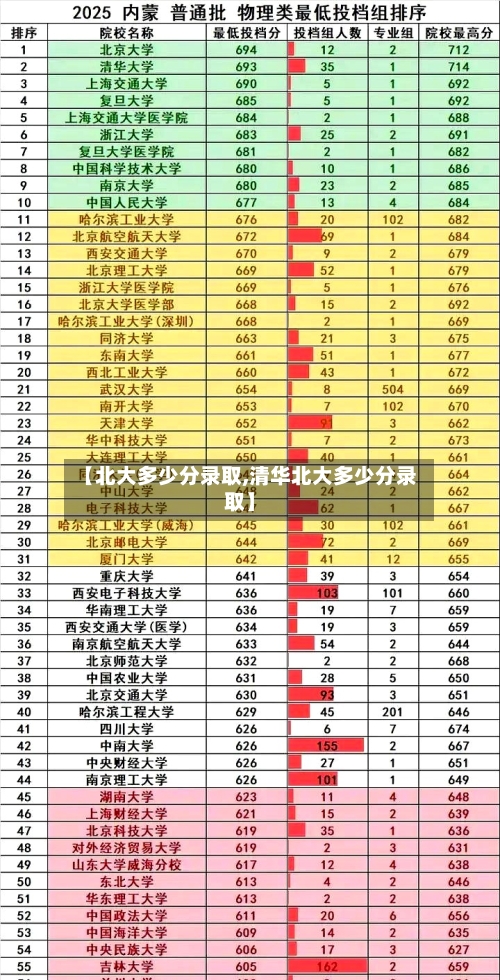 【北大多少分录取,清华北大多少分录取】-第3张图片