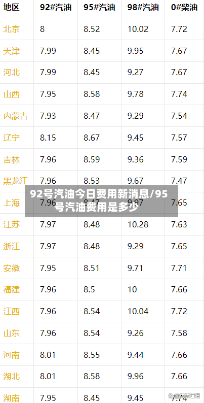 92号汽油今日费用新消息/95号汽油费用是多少-第1张图片