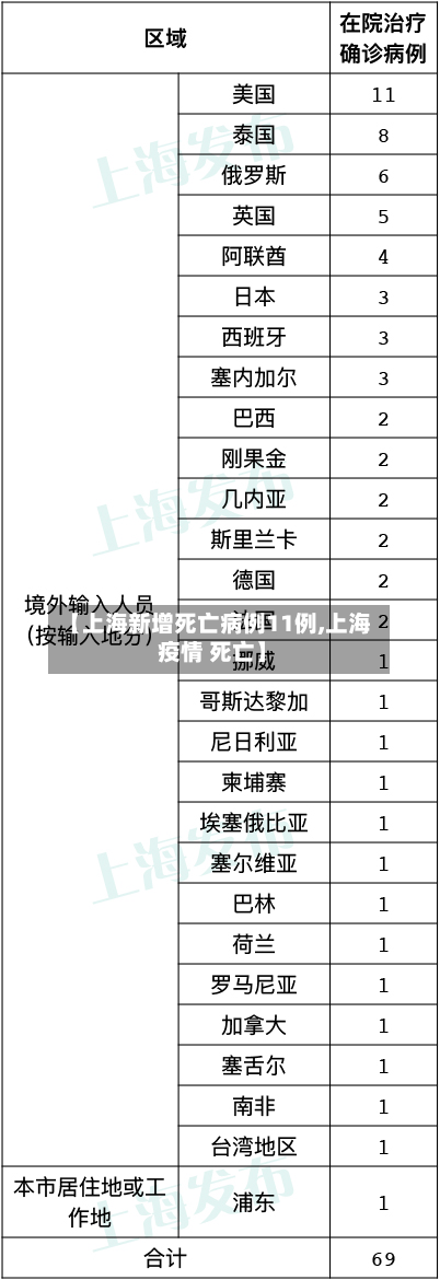 【上海新增死亡病例11例,上海 疫情 死亡】-第1张图片
