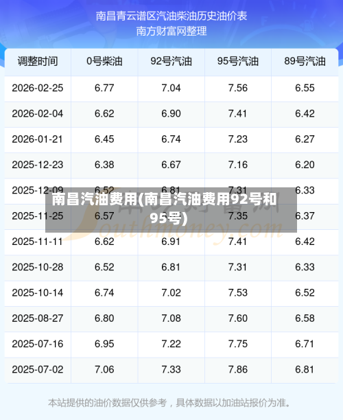 南昌汽油费用(南昌汽油费用92号和95号)-第1张图片