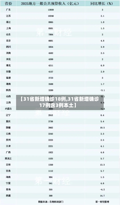 【31省新增确诊18例,31省新增确诊17例含3例本土】-第1张图片