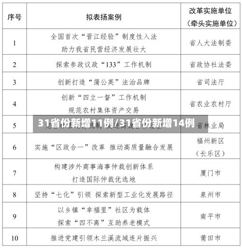 31省份新增11例/31省份新增14例-第1张图片