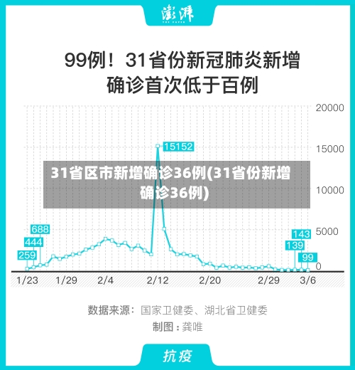 31省区市新增确诊36例(31省份新增确诊36例)-第3张图片