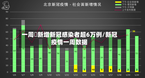 一周內新增新冠感染者超6万例/新冠疫情一周数据-第2张图片