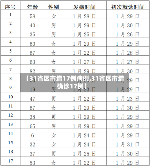 【31省区市增17例病例,31省区市增确诊17例】-第2张图片