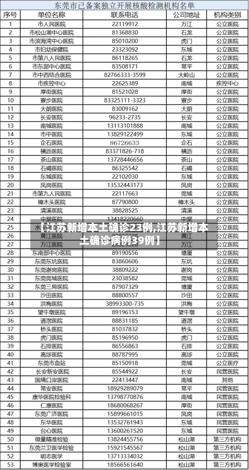 【江苏新增本土确诊23例,江苏新增本土确诊病例39例】-第2张图片